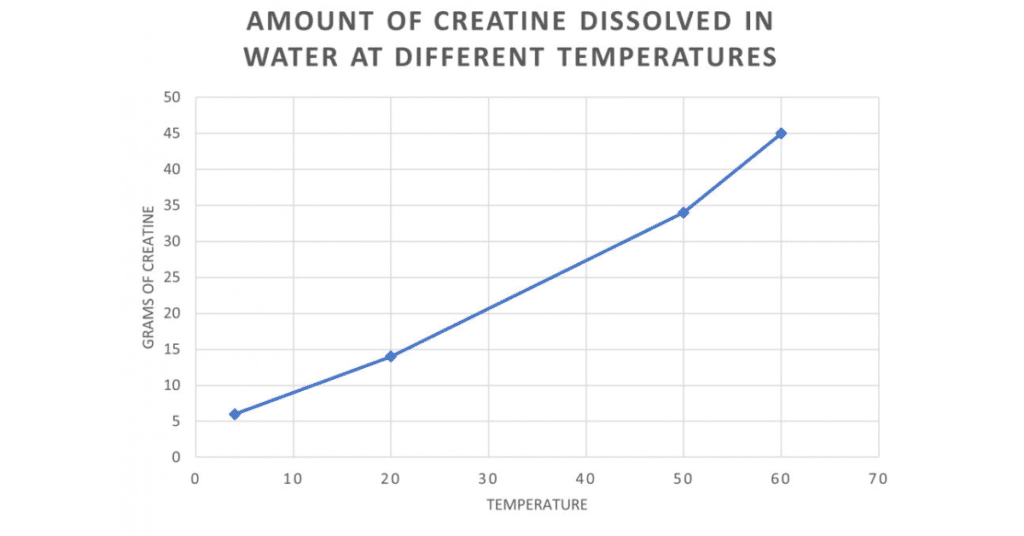 Creatine Dissolving in Water Temperature Graph